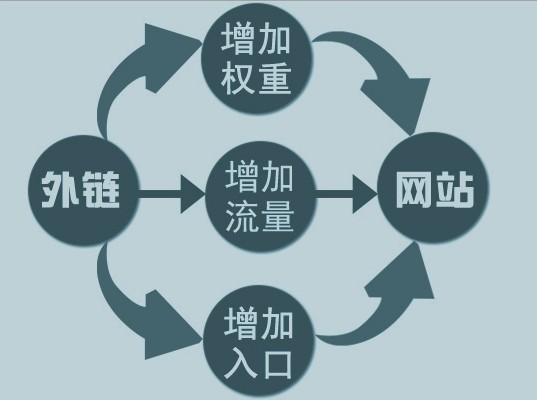 如何判斷一個外鏈?zhǔn)欠裼袃r值