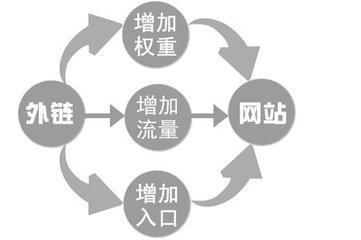 外鏈發(fā)布頻繁是好還是壞