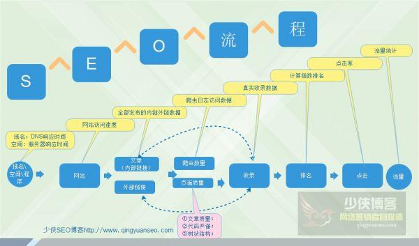 網(wǎng)站優(yōu)化工作SEO新手操作流程匯總