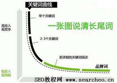 長尾關鍵詞是什么？長尾關鍵詞的三種形式