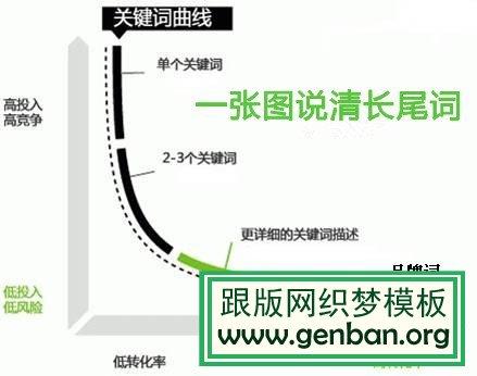 選擇長(zhǎng)尾關(guān)鍵詞的要點(diǎn)？長(zhǎng)尾關(guān)鍵詞如何拓展