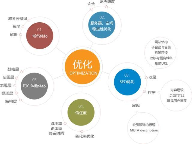 網(wǎng)站關(guān)鍵詞規(guī)劃和布局