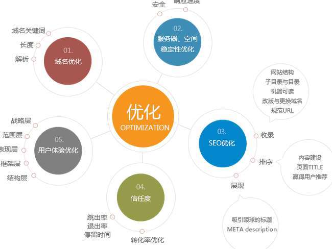 網站該如何優(yōu)化，優(yōu)化最終達到的目的是什么