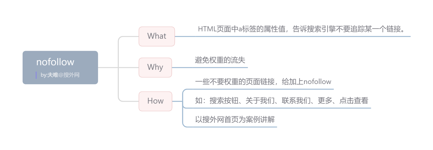 不加nofollow頁面就不能集中權(quán)重了嗎