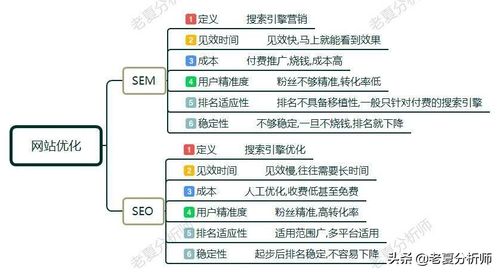 SEM和SEO的區(qū)別？