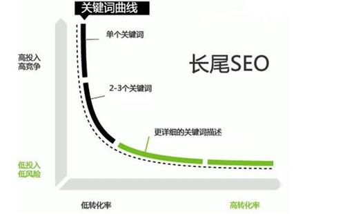 新站優(yōu)化前期是不是只做長(zhǎng)尾詞