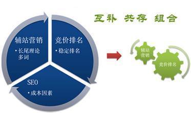 SEO、SEM、SOCIAL，企業(yè)應(yīng)該選擇哪個(gè)營(yíng)銷方式？——SOCIAL