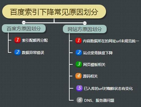 百度索引量工具常見問題解析（二）